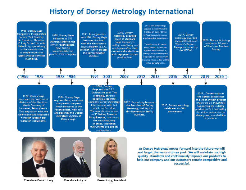 About us Dorsey Metrology International